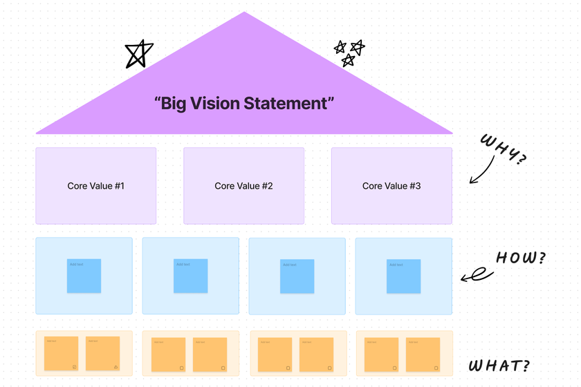 A strategy template that helps teams plan a product roadmap