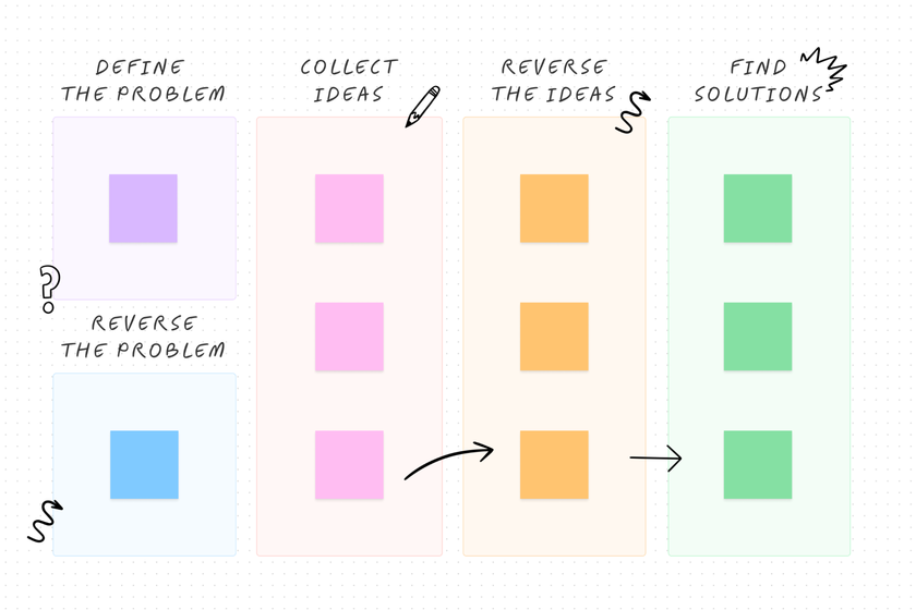 A brainstorming template that helps teams find the cause of a problem to prevent future ones