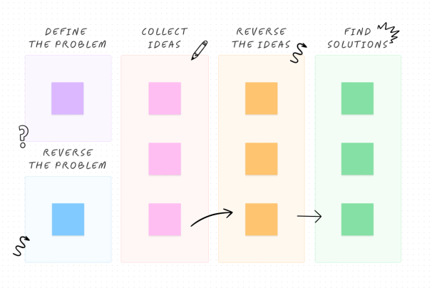 A brainstorming template that helps teams find the cause of a problem to prevent future ones