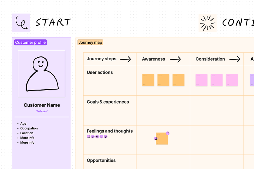 A customer journey map template that helps visualize the key interactions of a product experience