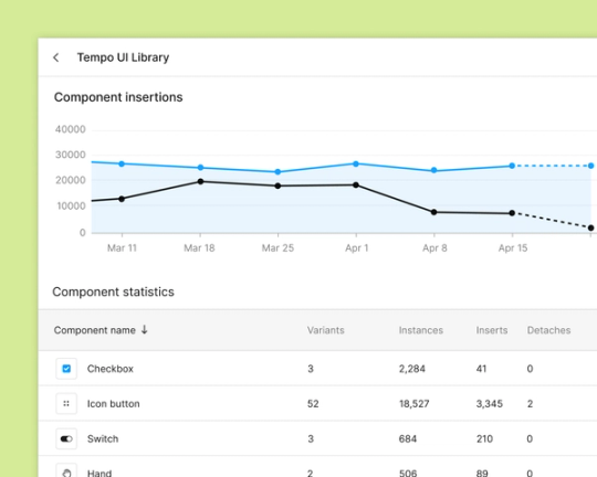 A graph showing the usage analytics of a component library.