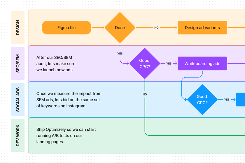 A "swimlane diagram" template that visually distinguishes the responsibilities of any given job