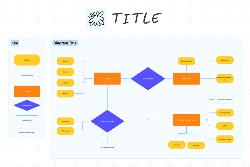 A template that visualizes relationships between various actors, entities, and objects within a business